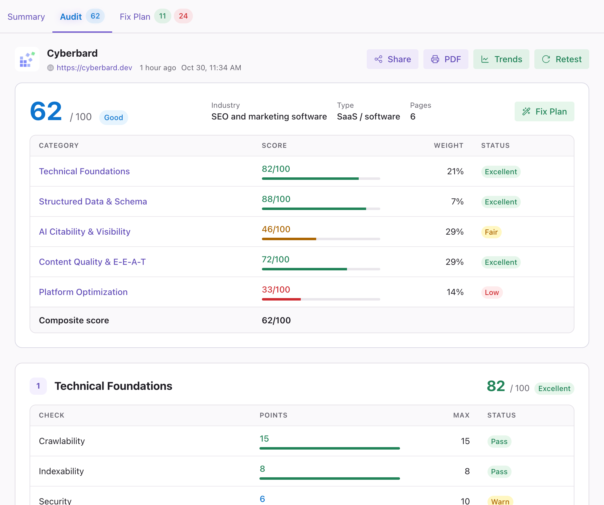 The Audit tab: overall score, the five areas with their score, weight and status, and the first checks