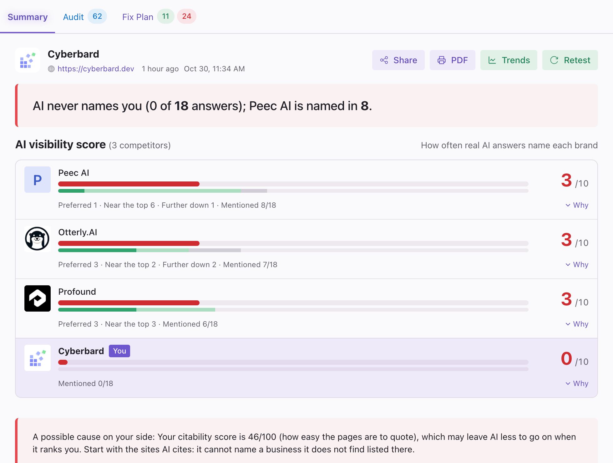 The Summary tab: the headline and the AI visibility score ranking