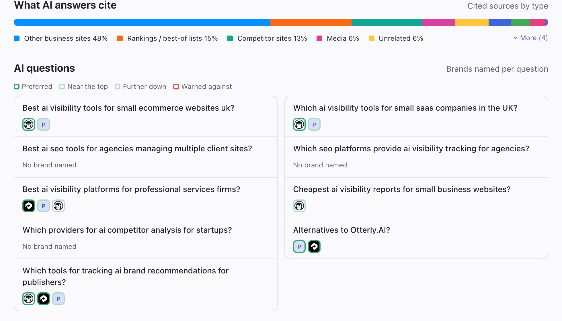 The What AI answers cite bar and the AI questions list