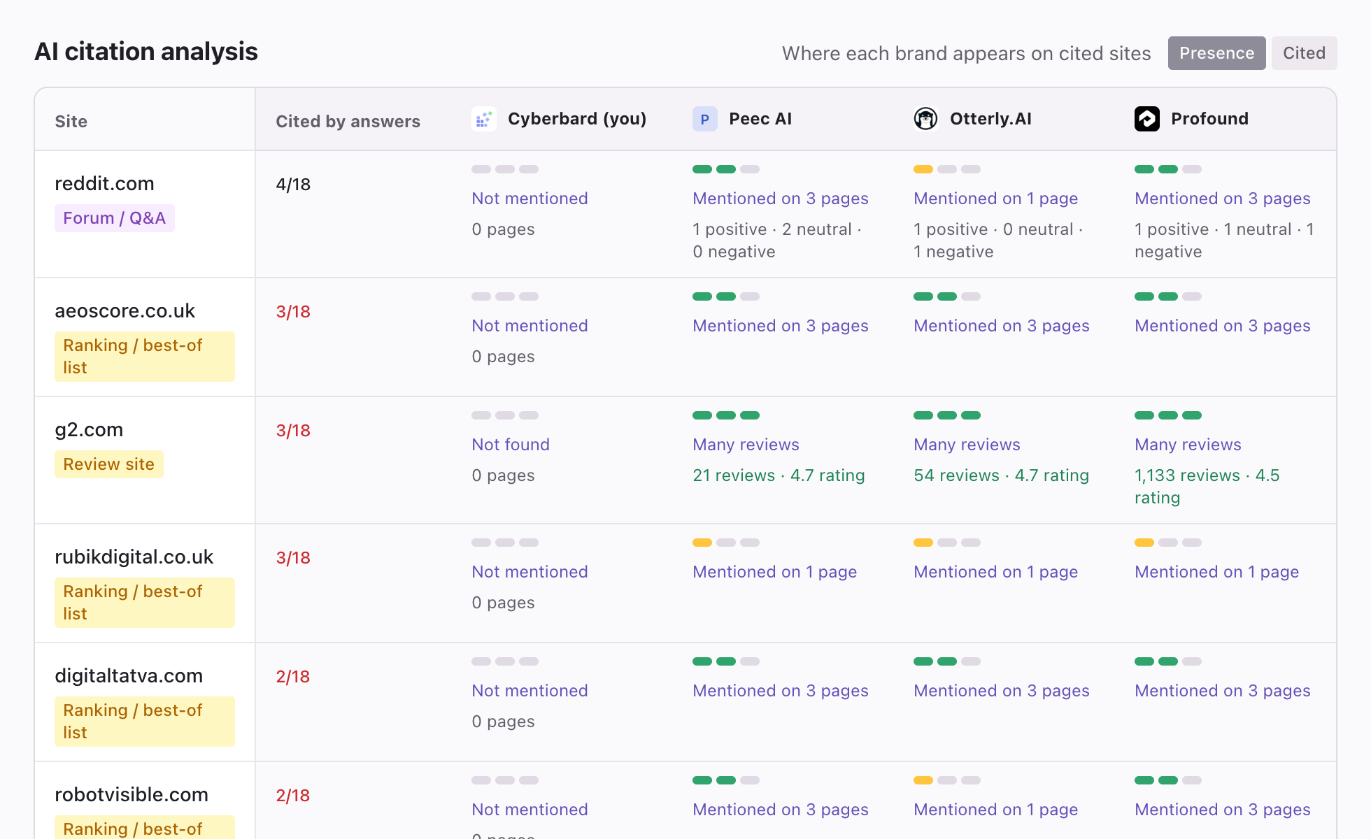 The AI citation analysis table: sites cited by AI answers and how each brand appears on them