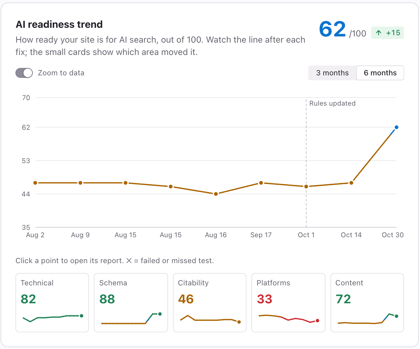 The AI readiness trend chart with the score breakdown cards underneath
